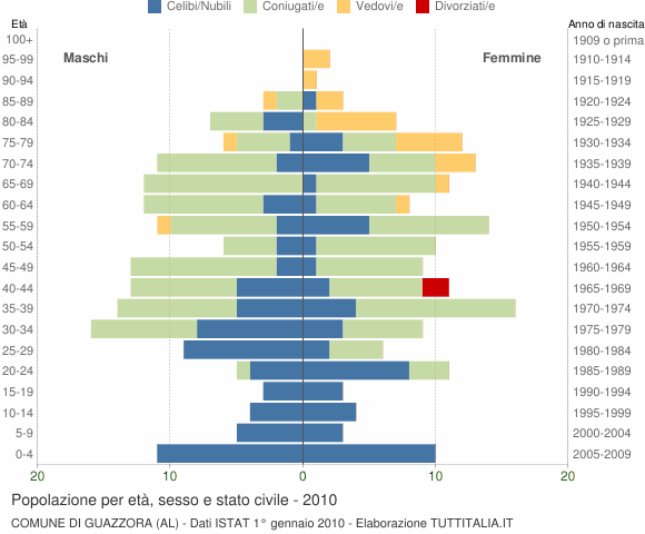 Grafico Popolazione per età, sesso e stato civile Comune di Guazzora (AL)
