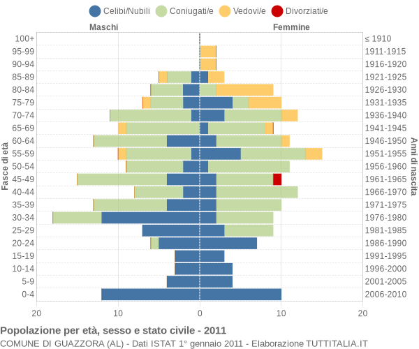 Grafico Popolazione per età, sesso e stato civile Comune di Guazzora (AL)