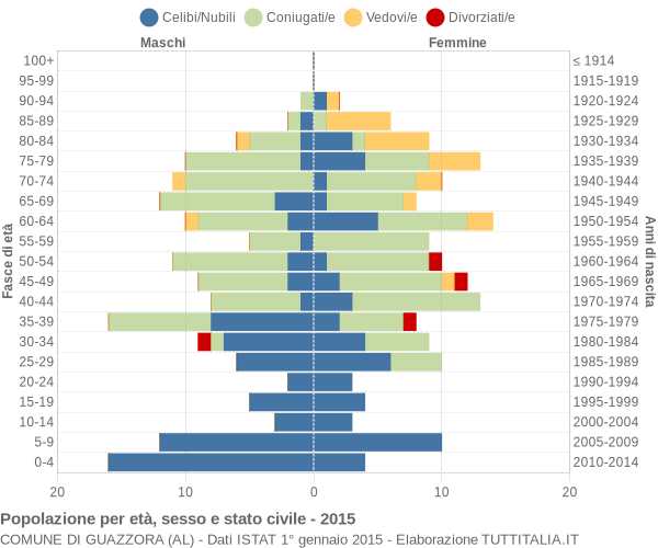 Grafico Popolazione per età, sesso e stato civile Comune di Guazzora (AL)