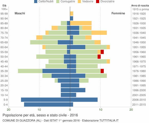Grafico Popolazione per età, sesso e stato civile Comune di Guazzora (AL)