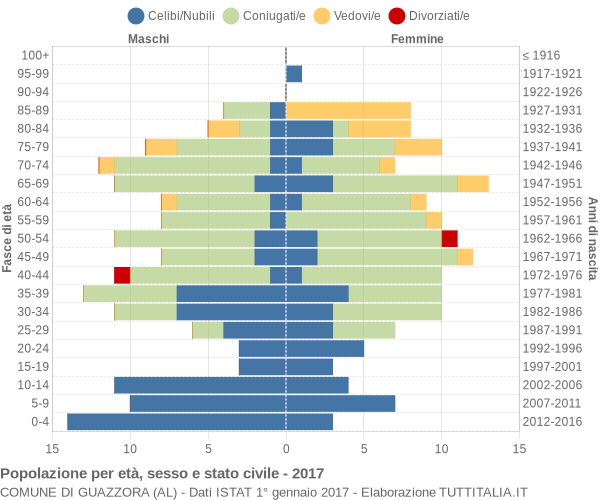 Grafico Popolazione per età, sesso e stato civile Comune di Guazzora (AL)