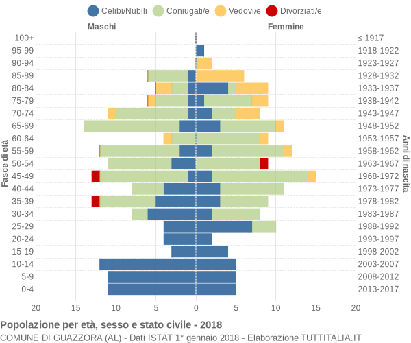 Grafico Popolazione per età, sesso e stato civile Comune di Guazzora (AL)