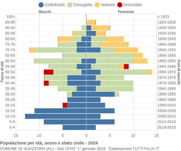 Grafico Popolazione per età, sesso e stato civile Comune di Guazzora (AL)