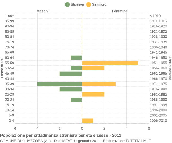 Grafico cittadini stranieri - Guazzora 2011