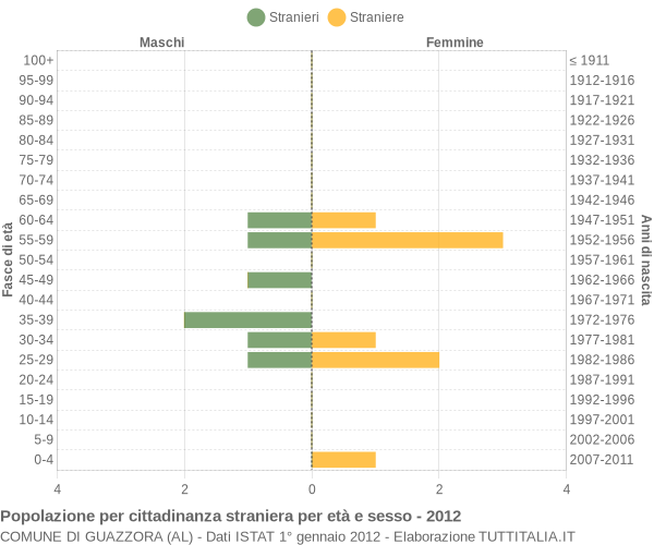 Grafico cittadini stranieri - Guazzora 2012