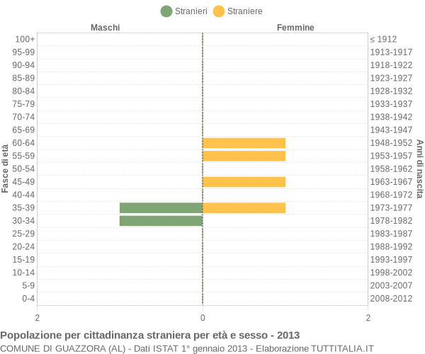 Grafico cittadini stranieri - Guazzora 2013