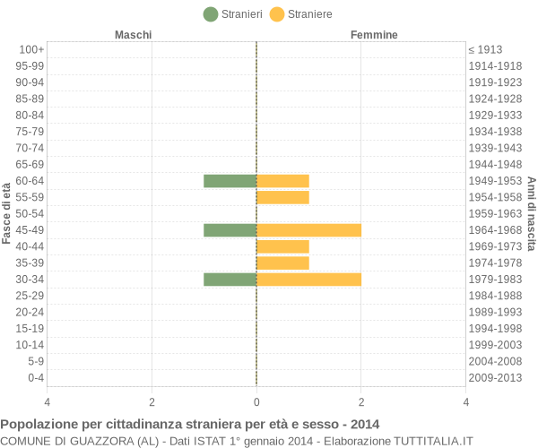 Grafico cittadini stranieri - Guazzora 2014