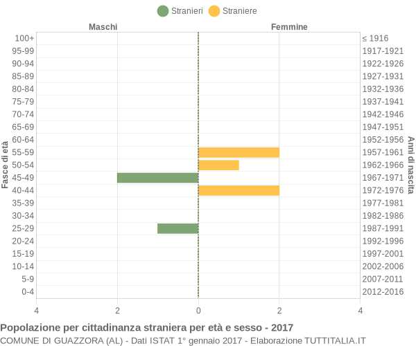 Grafico cittadini stranieri - Guazzora 2017