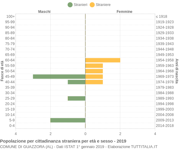 Grafico cittadini stranieri - Guazzora 2019