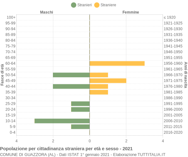 Grafico cittadini stranieri - Guazzora 2021