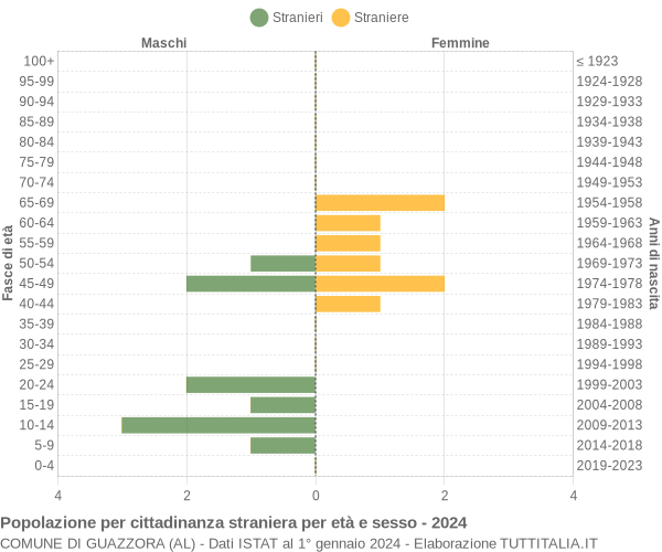 Grafico cittadini stranieri - Guazzora 2024