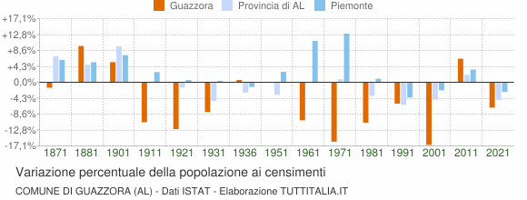 Grafico variazione percentuale della popolazione Comune di Guazzora (AL)
