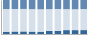 Grafico struttura della popolazione Comune di Guazzora (AL)