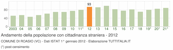 Grafico andamento popolazione stranieri Comune di Roasio (VC)
