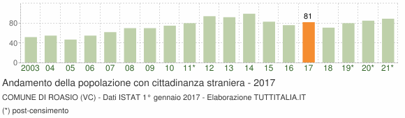 Grafico andamento popolazione stranieri Comune di Roasio (VC)