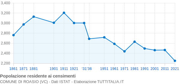 Grafico andamento storico popolazione Comune di Roasio (VC)