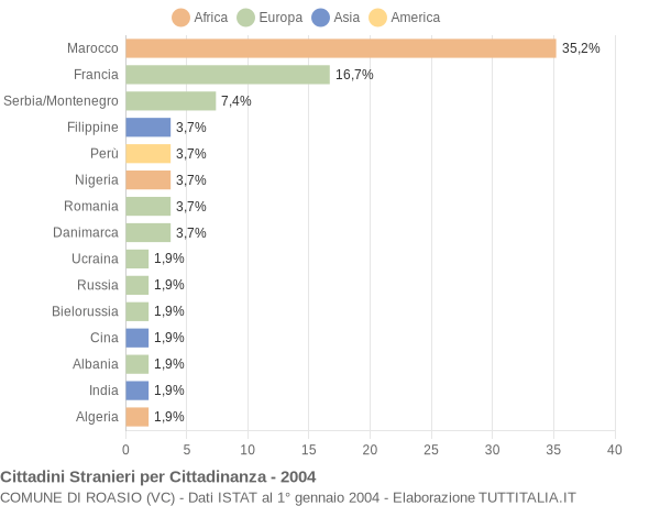 Grafico cittadinanza stranieri - Roasio 2004