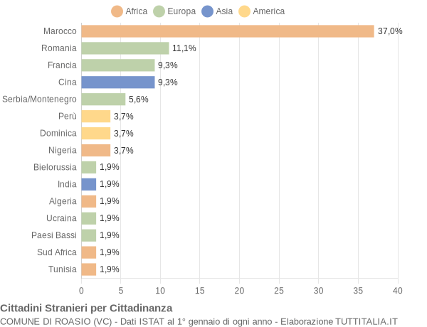 Grafico cittadinanza stranieri - Roasio 2006