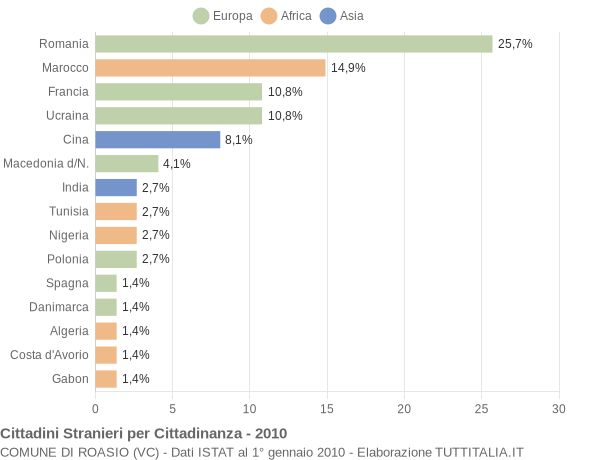 Grafico cittadinanza stranieri - Roasio 2010