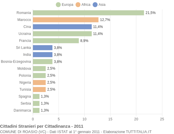 Grafico cittadinanza stranieri - Roasio 2011