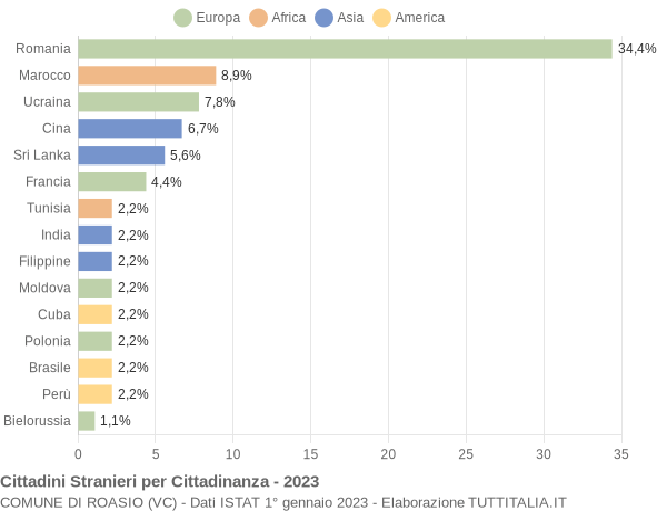 Grafico cittadinanza stranieri - Roasio 2023