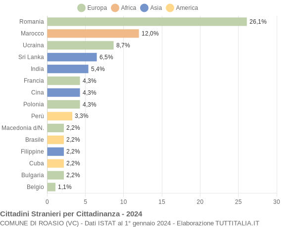 Grafico cittadinanza stranieri - Roasio 2024