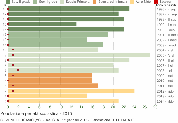 Grafico Popolazione in età scolastica - Roasio 2015