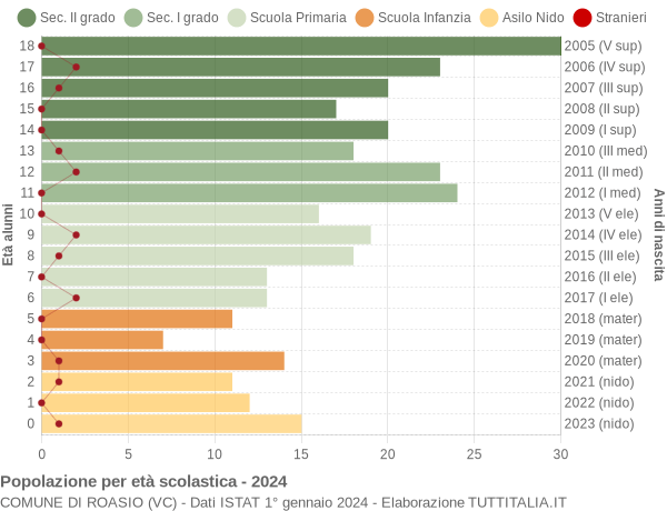 Grafico Popolazione in età scolastica - Roasio 2024