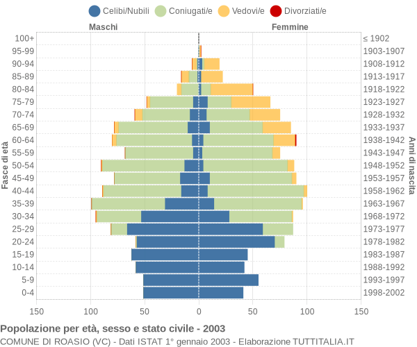 Grafico Popolazione per età, sesso e stato civile Comune di Roasio (VC)