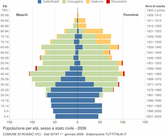 Grafico Popolazione per età, sesso e stato civile Comune di Roasio (VC)