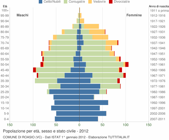 Grafico Popolazione per età, sesso e stato civile Comune di Roasio (VC)