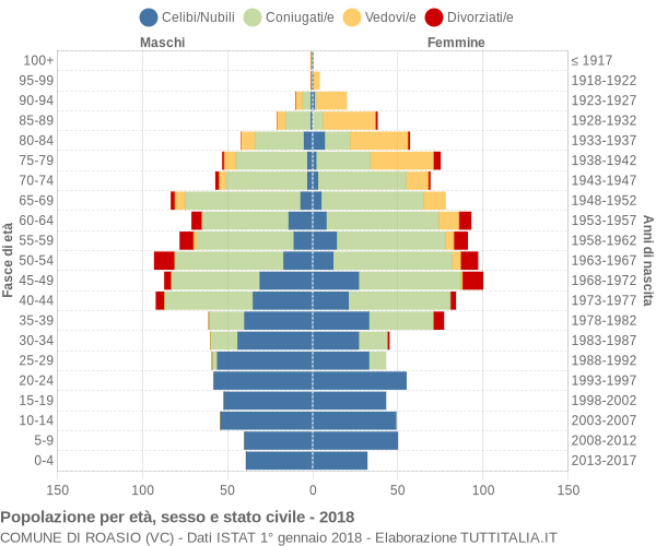 Grafico Popolazione per età, sesso e stato civile Comune di Roasio (VC)