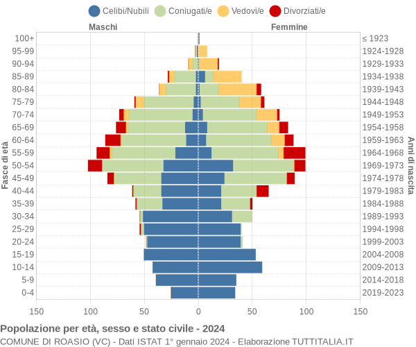 Grafico Popolazione per età, sesso e stato civile Comune di Roasio (VC)