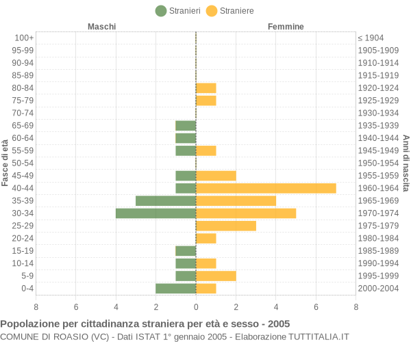 Grafico cittadini stranieri - Roasio 2005