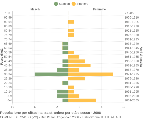 Grafico cittadini stranieri - Roasio 2006