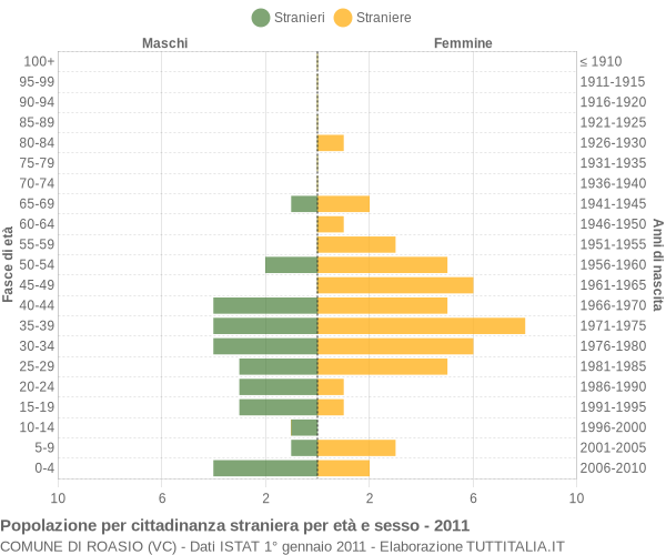 Grafico cittadini stranieri - Roasio 2011