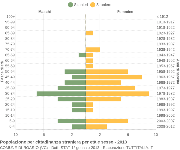Grafico cittadini stranieri - Roasio 2013