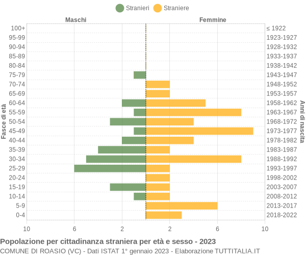 Grafico cittadini stranieri - Roasio 2023