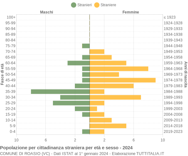 Grafico cittadini stranieri - Roasio 2024