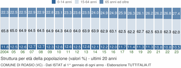 Grafico struttura della popolazione Comune di Roasio (VC)