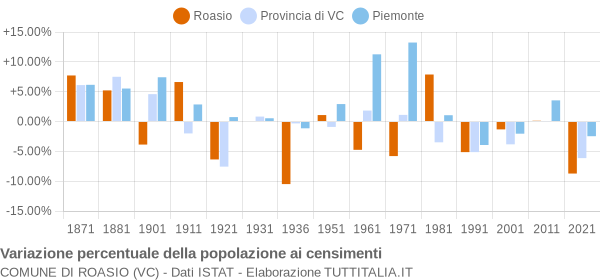 Grafico variazione percentuale della popolazione Comune di Roasio (VC)