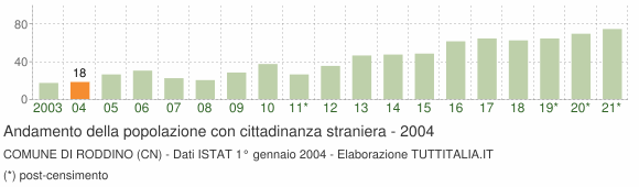 Grafico andamento popolazione stranieri Comune di Roddino (CN)