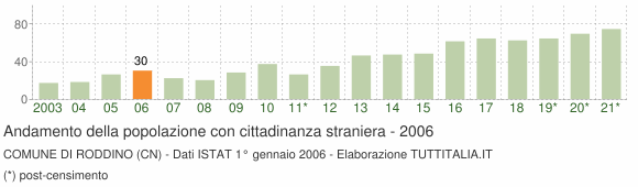 Grafico andamento popolazione stranieri Comune di Roddino (CN)