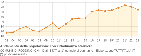 Andamento popolazione stranieri Comune di Roddino (CN)