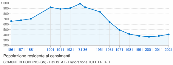 Grafico andamento storico popolazione Comune di Roddino (CN)