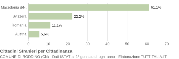 Grafico cittadinanza stranieri - Roddino 2004