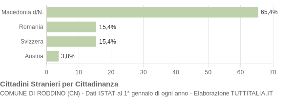 Grafico cittadinanza stranieri - Roddino 2005