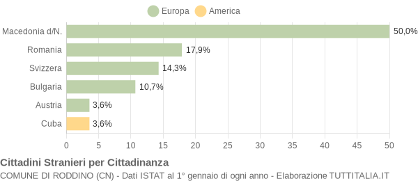 Grafico cittadinanza stranieri - Roddino 2009