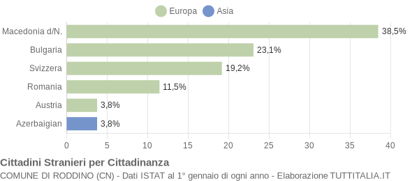 Grafico cittadinanza stranieri - Roddino 2011