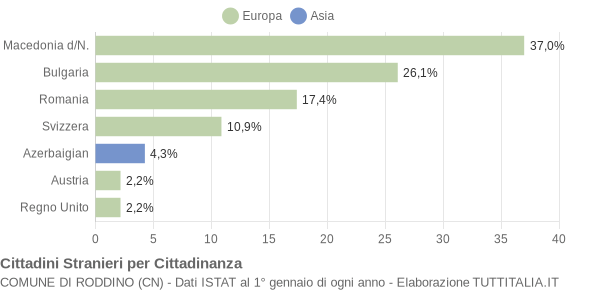 Grafico cittadinanza stranieri - Roddino 2013